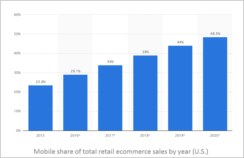 mobile-share-of-total-retail-ecommerce-sales-by-year_us