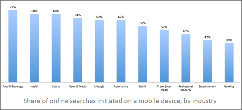 share-of-online-searches-initiated-on-a-mobile-device_by-industry