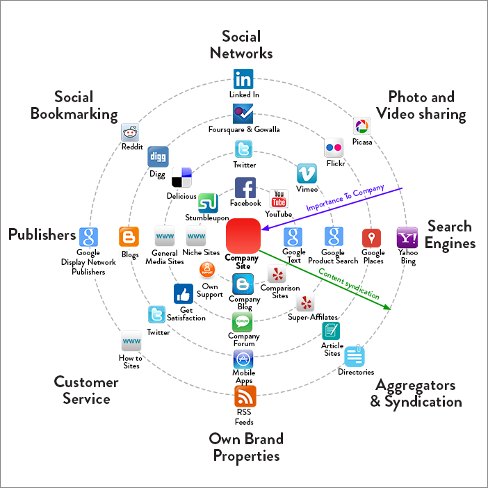 digital-marketing-radar-chart