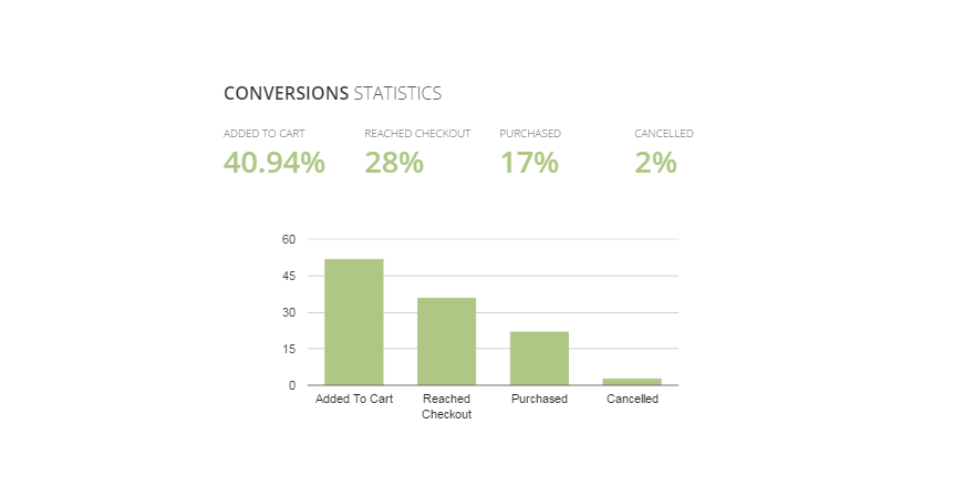 Conversion Stats