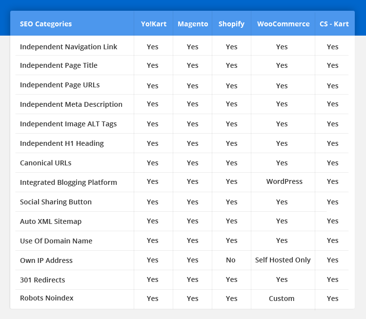 choosing the right ecommerce platform for optimal seo yo kart blog