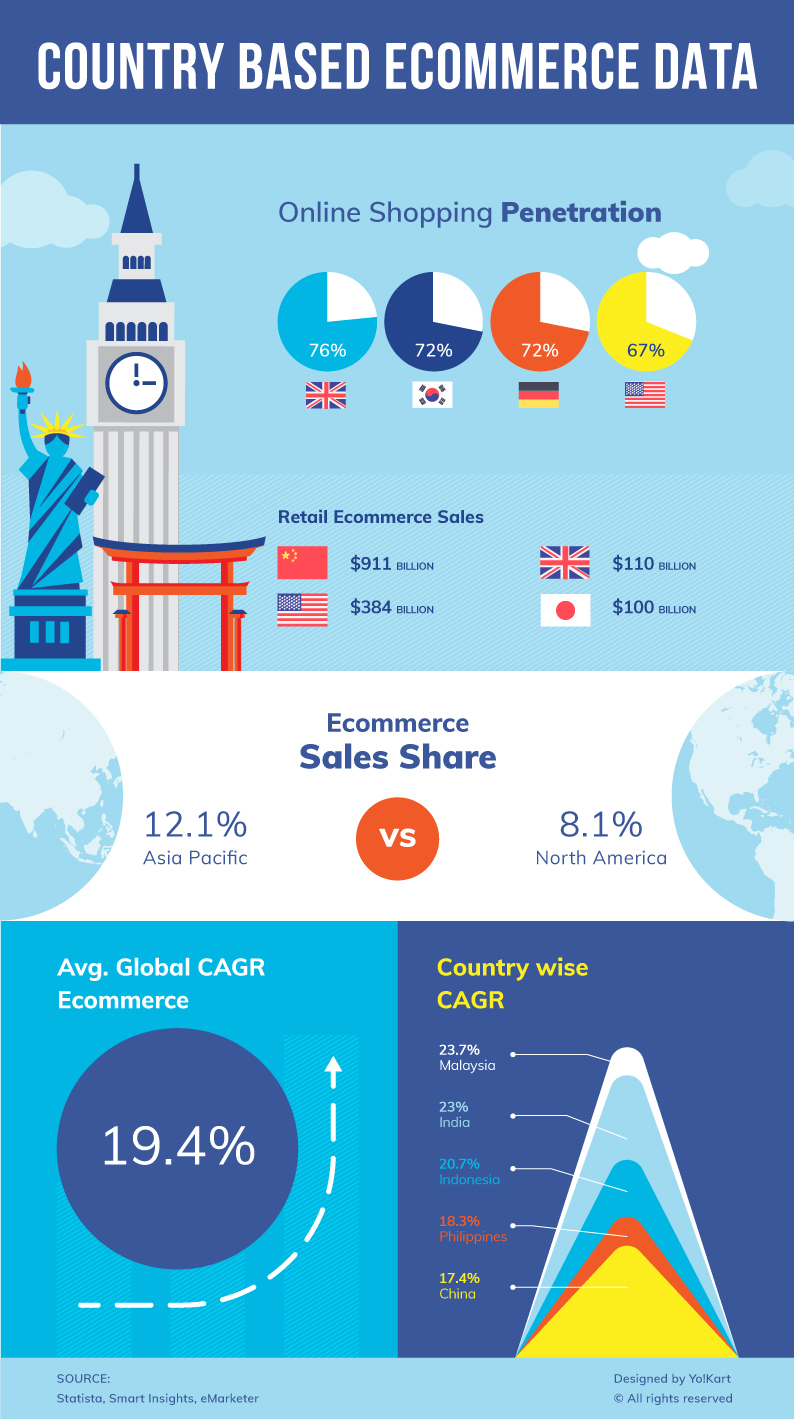 Country Based Ecommerce Stats