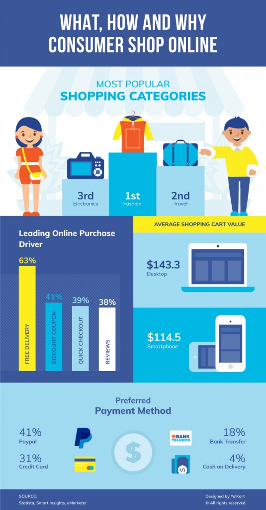 Latest Stats To Understand Shopping Tendencies of Online