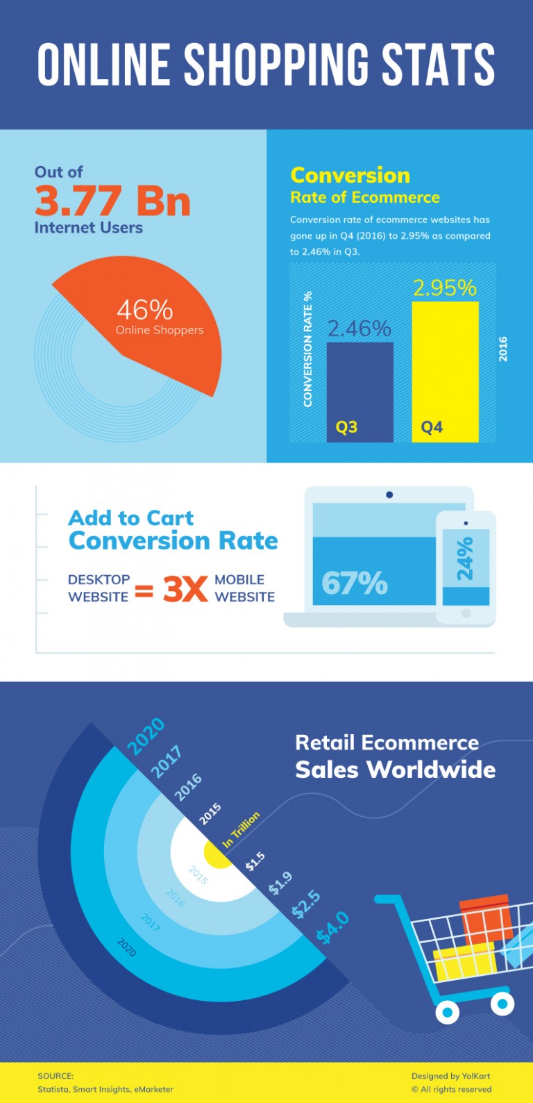 Latest Stats To Understand Shopping Tendencies of Online