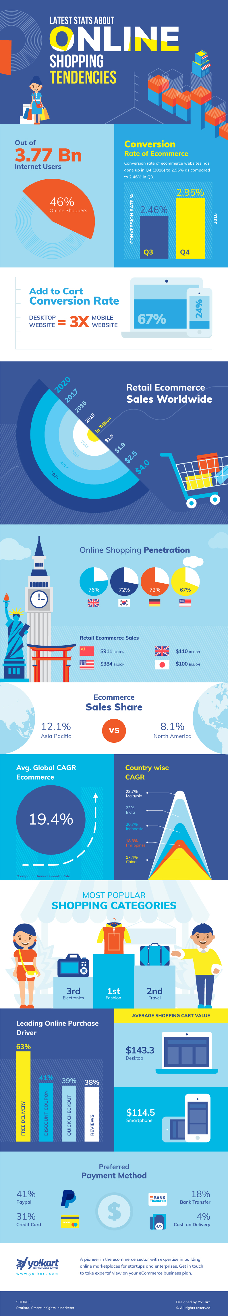 Online Shopping Tendencies 2017