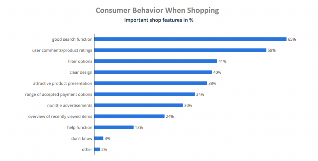 Consumer behavior while shopping