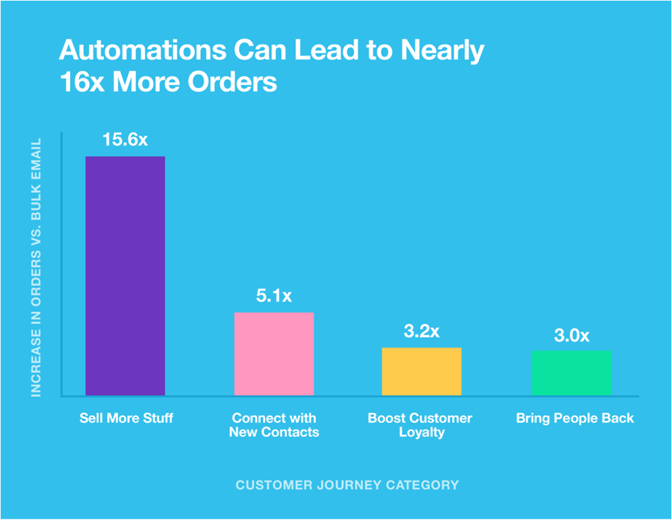 Customer Journey Category