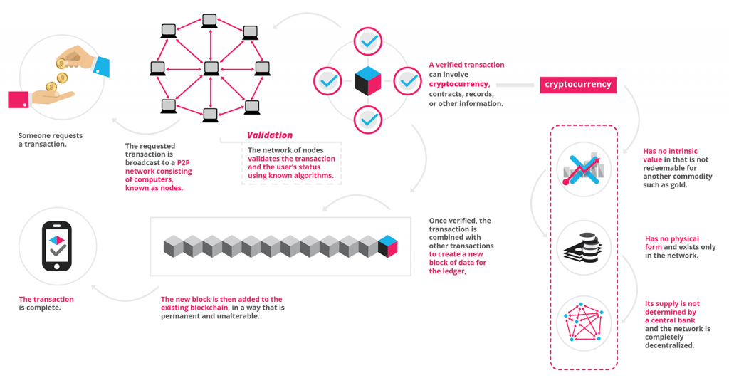 How Blockchain Technology Works