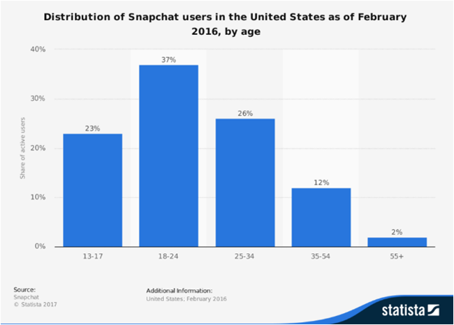 Distribution of Snapchat Users