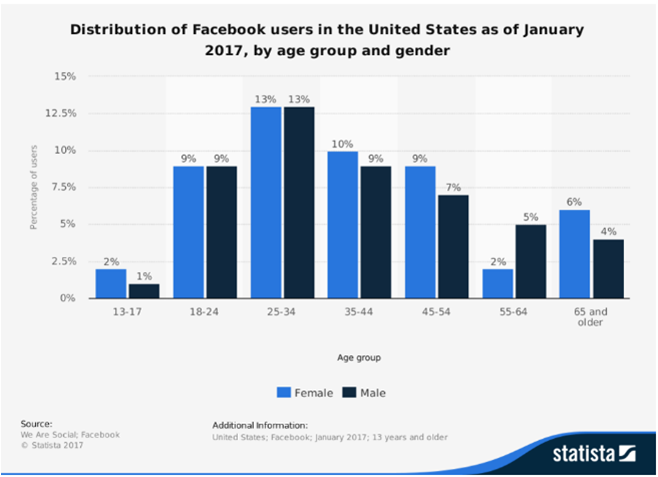 Distribution of facebook Users