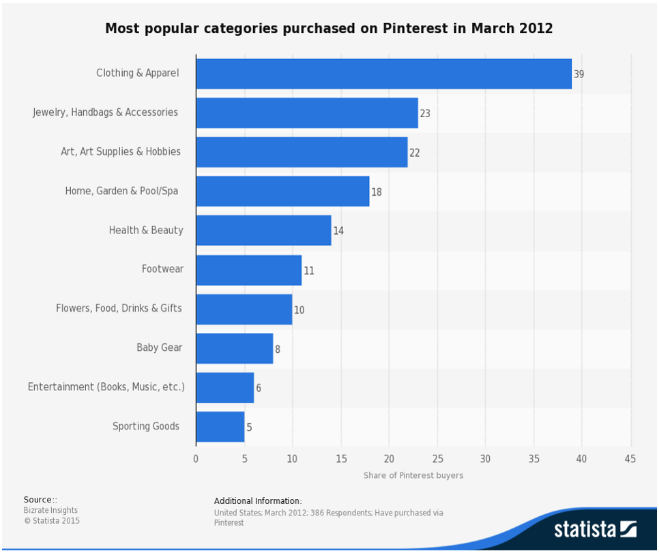 Most popular categories on Pinterest