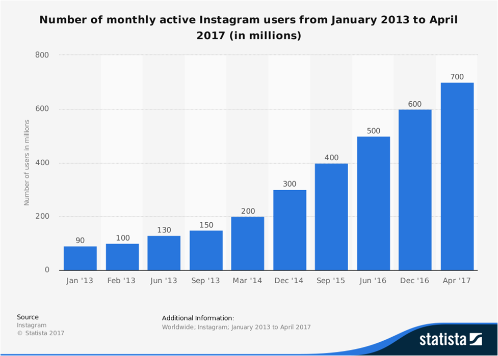 Number of monthly active instagram
