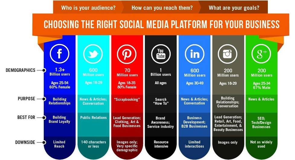 Right social media platform