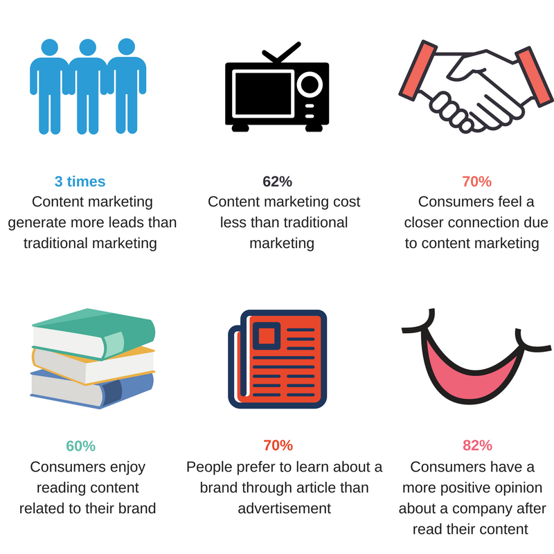 Content Marketing Stats