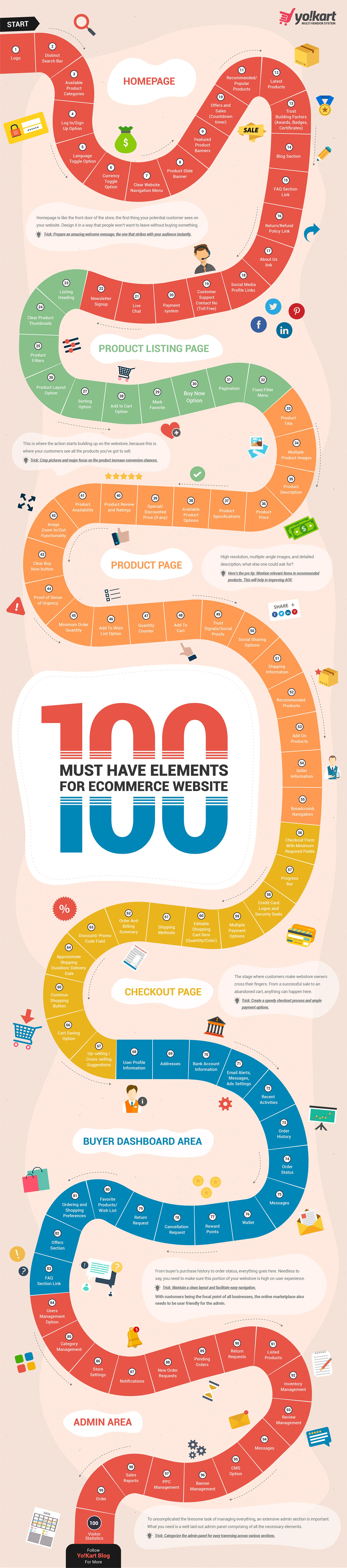 100 Elements of an Ecommerce Website (Infographic)