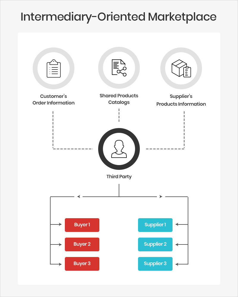 Intermediary-Oriented B2B e-commerce Marketplace Model