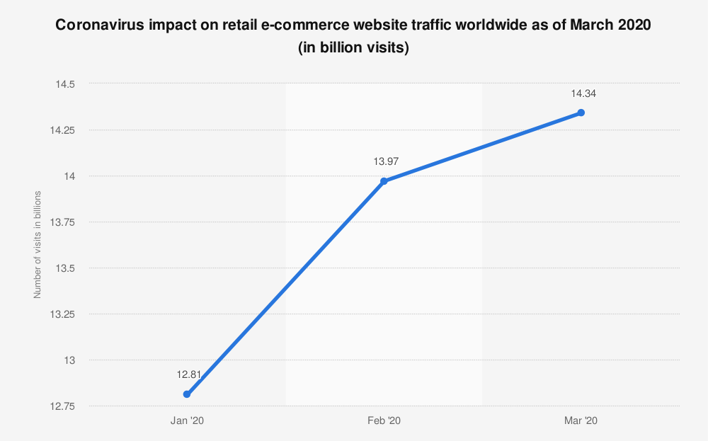 Coronavirus Impact On eCommerce