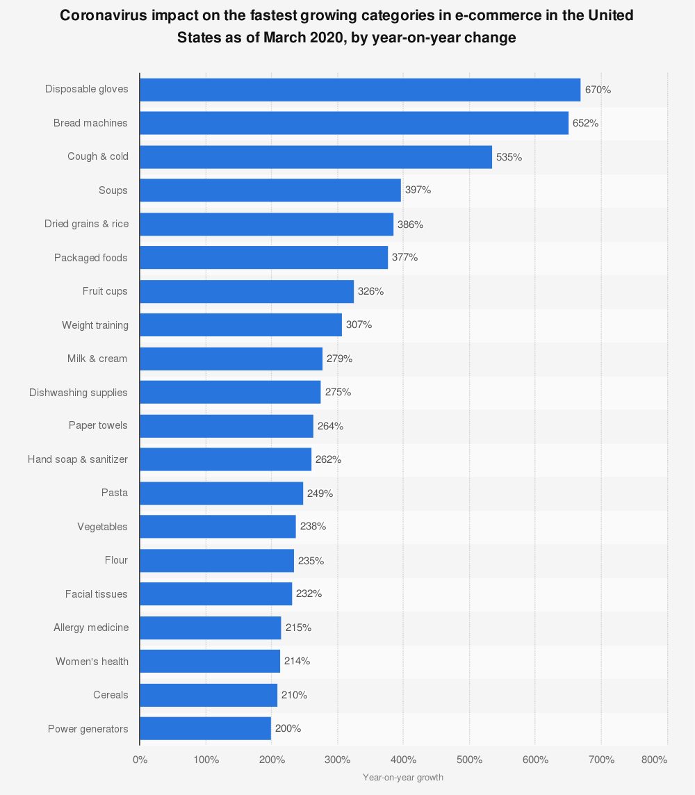 Coronavirus Impact On Fastest Growing Ecommerce Categories