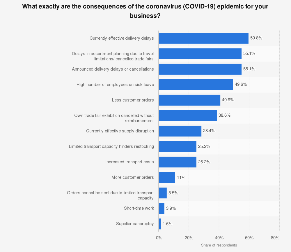 Coronavirus consequences on Business