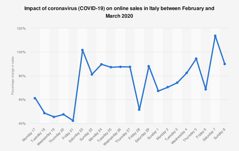 Coronavirus impact On Online Sales In Italy