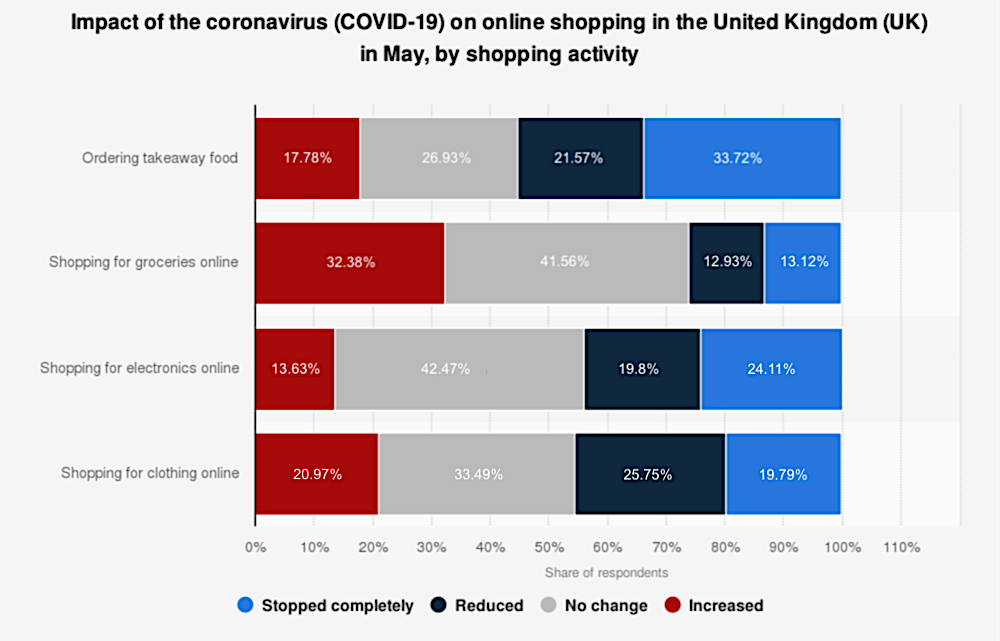 Coronavirus impact on eCommerce in United Kingdom