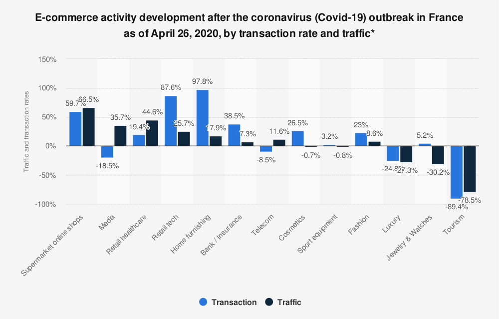eCommerce activity after coronavirus outbreak in France