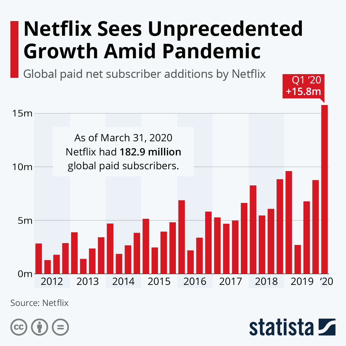 Netflix Growth During COVID-19