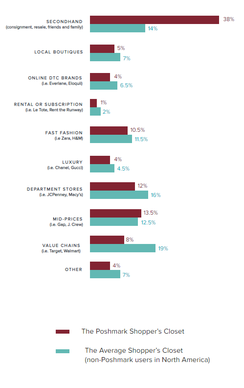 Poshmark shoppers stats
