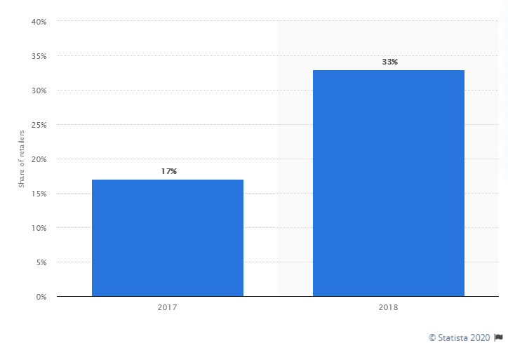 Share of retailers