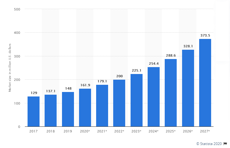 Social commerce market size