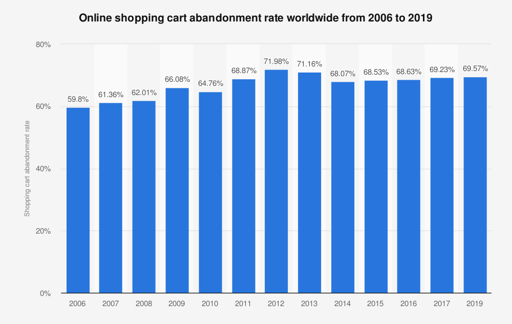 Online shopping cart abandonment