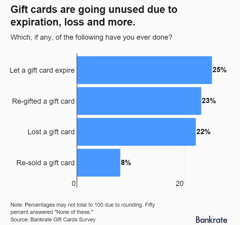 Gift Card Stats