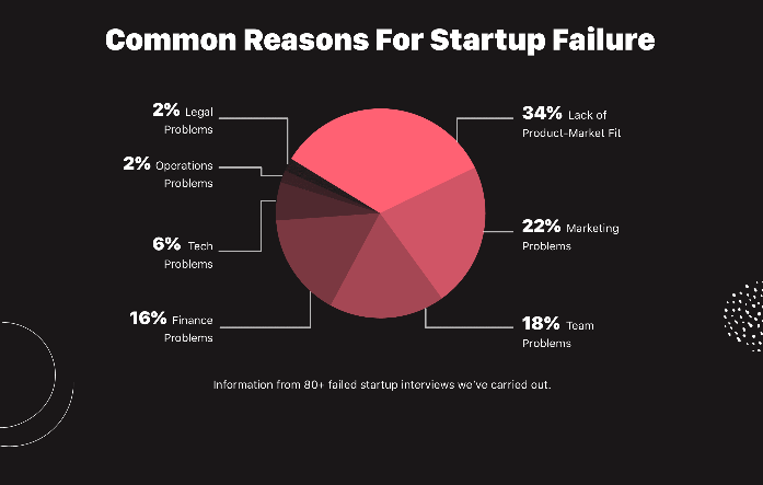 Reasons For Startup Failure