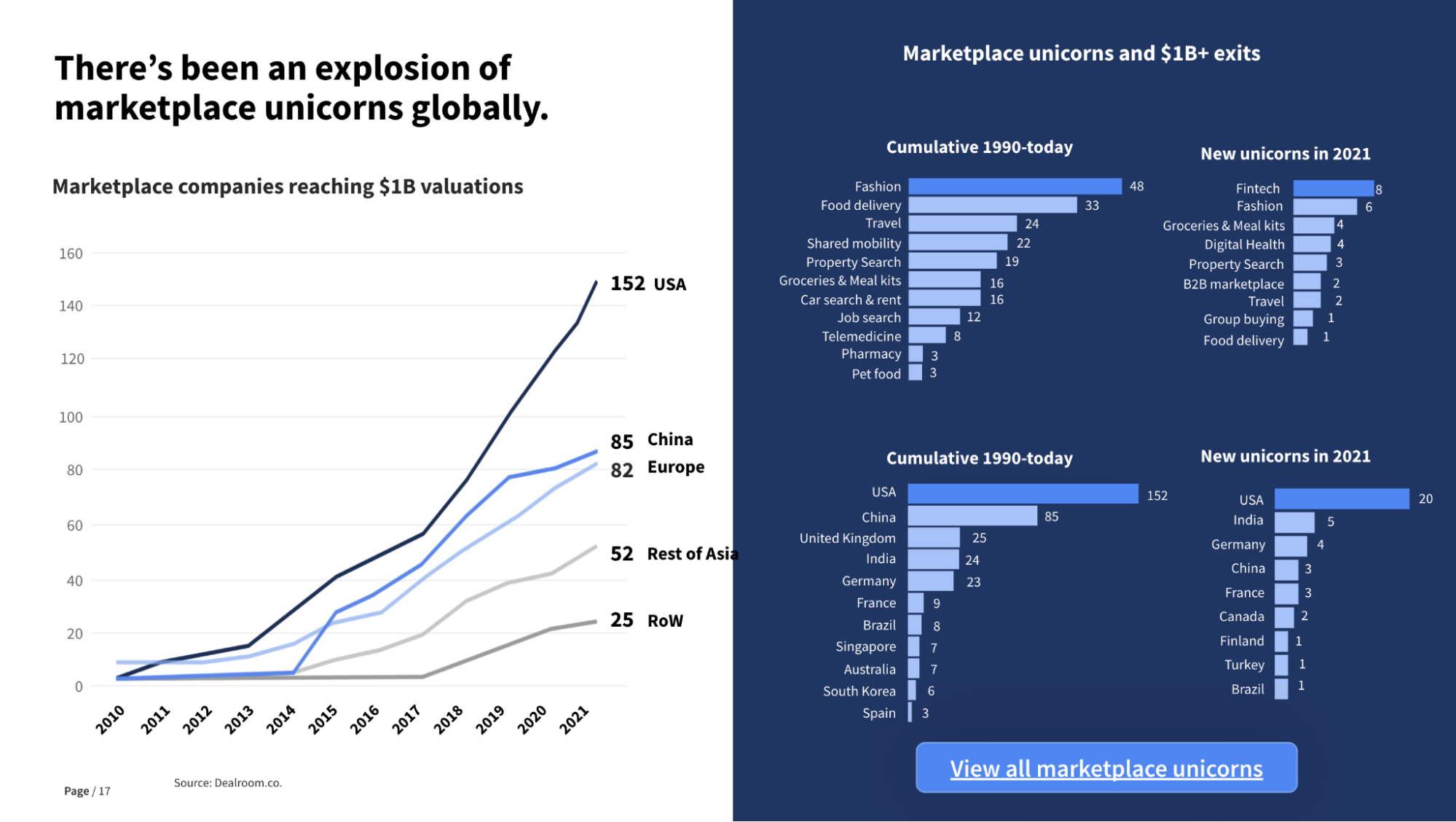 Marketplace Companies Growth