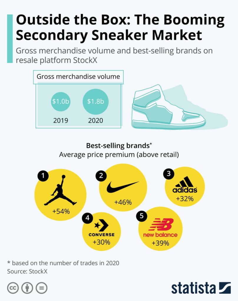 Booming Sneaker Market
