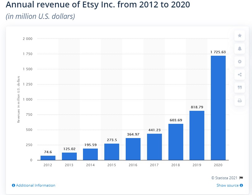 Annual Revenue Report of Etsy