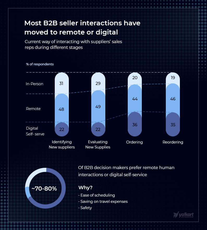 b2b growth stats