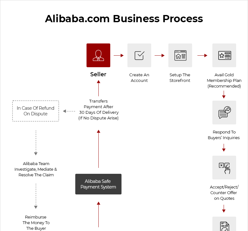 Alibaba.com Business Model Thumbnail