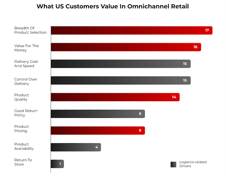 US Customers Value b2b