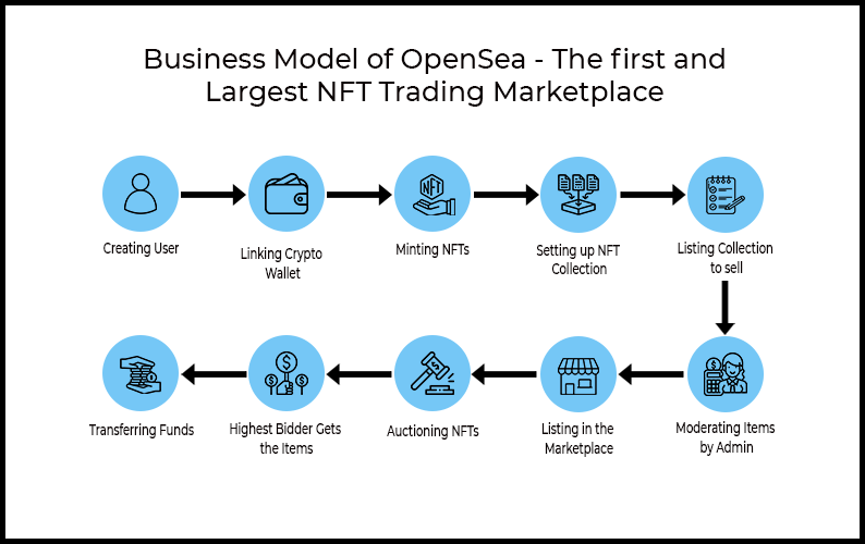 Business Model of OpenSea