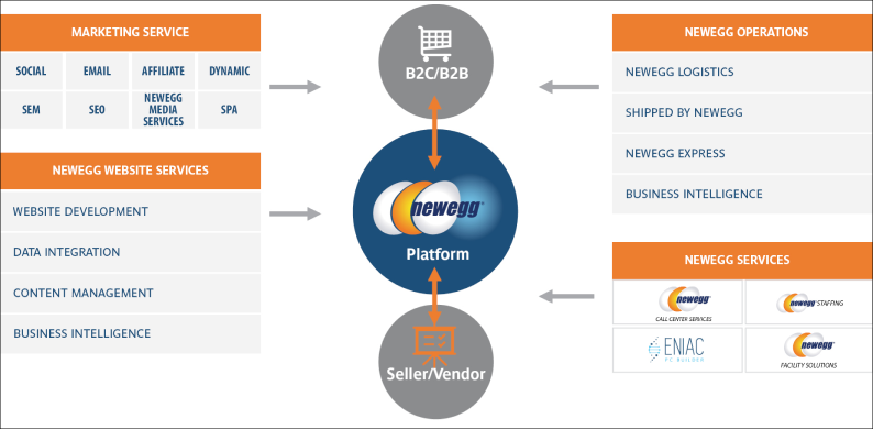 The Newegg ecosystem