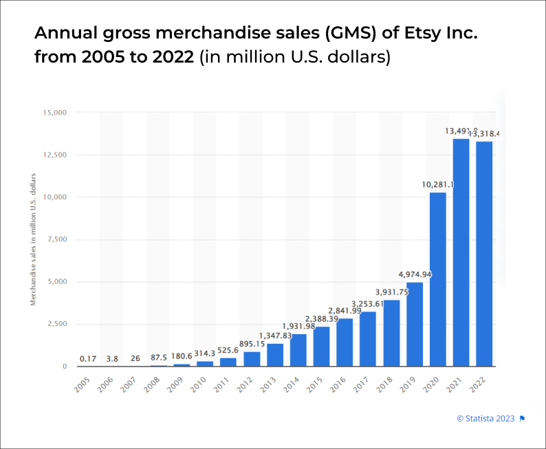 Annual gross merchandise sales
