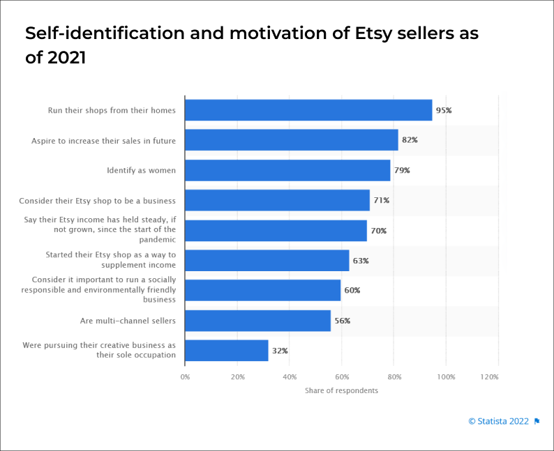 Self-identification and motivation of Etsy sellers