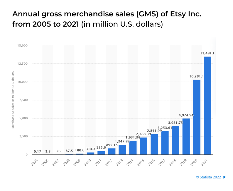 Annual gross merchandise sales of Etsy