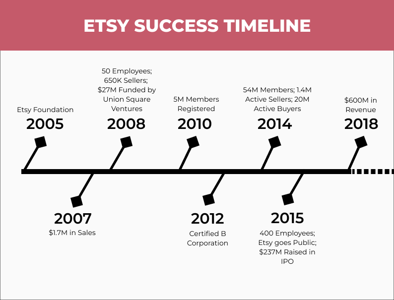 Stsy Success Timeline