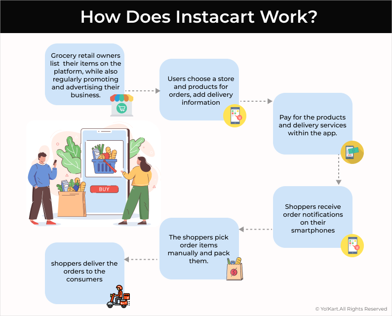 How Does Instacart Work