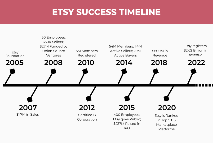 Inner_images_Etsy_success_timeline