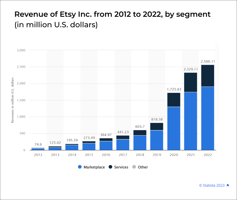 Revenue of Etsy