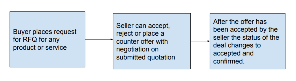 Support for RFQ