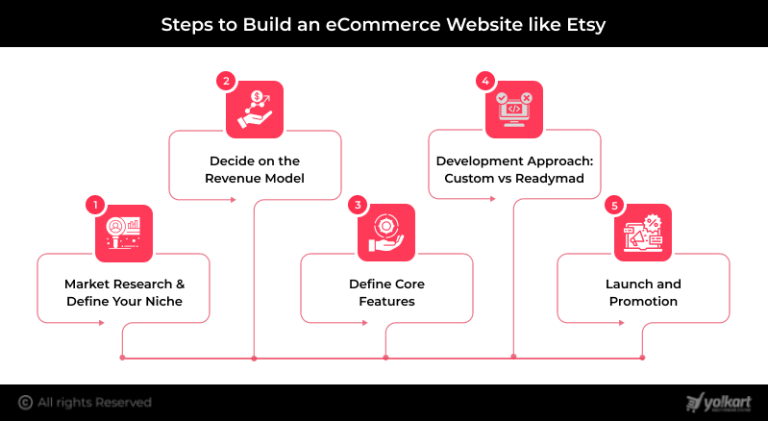 How to Build an eCommerce Website like Etsy: A Complete Guide